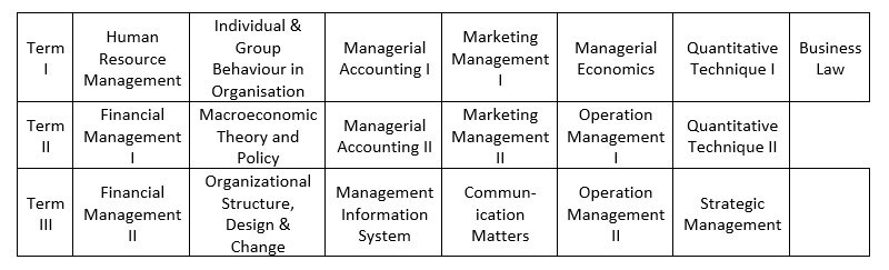 XLRI Online Learning - PGDM (Business Management) - Year 2 Courses